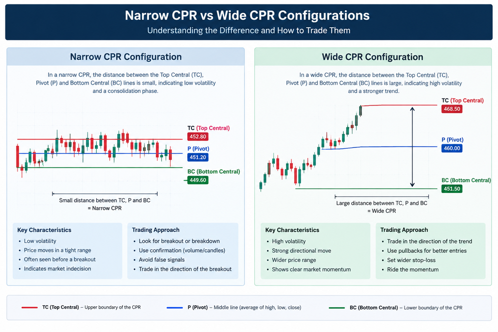 Diagram of narrow vs wide CPR indicator showing Top Central Pivot TC and Bottom Central Pivot BC for vwap and cpr strategy