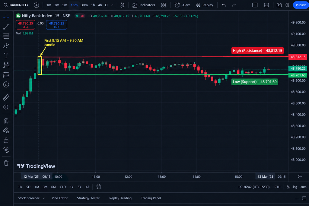 Bank Nifty intraday TradingView chart showing the high and low range of the first 15-minute opening candle at 9:30 AM.