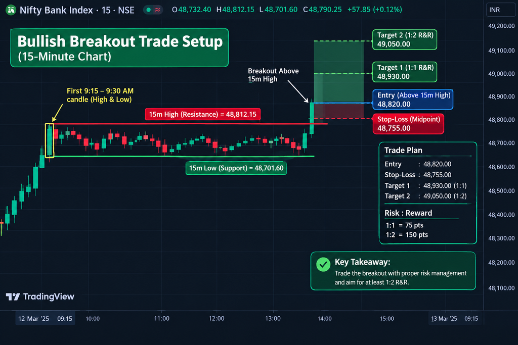 Infographic displaying Bank Nifty breakout entry conditions, 1:2 risk-to-reward ratio target, and stop-loss placement relative to VWAP.