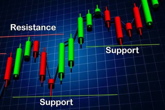Support and Resistance in Trading