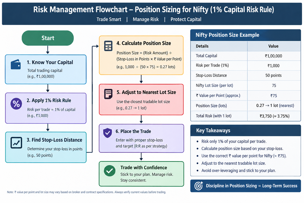 Risk management flowchart showing 1 percent capital rule for nifty intraday setup and option buying