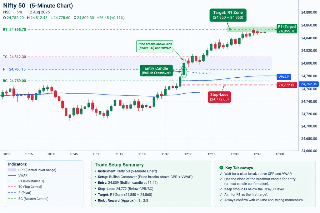 5-minute Nifty 50 chart showing vwap cpr crossover entry point stop loss and target levels