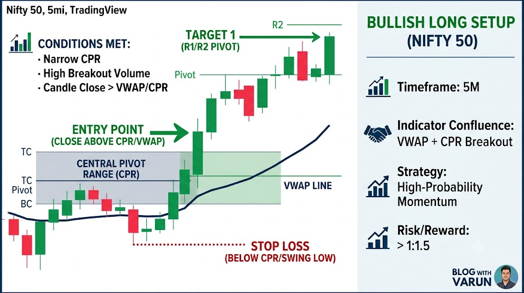 TradingView 5-minute Nifty 50 chart displaying a bullish vwap cpr crossover setup with entry point, stop loss, and target levels